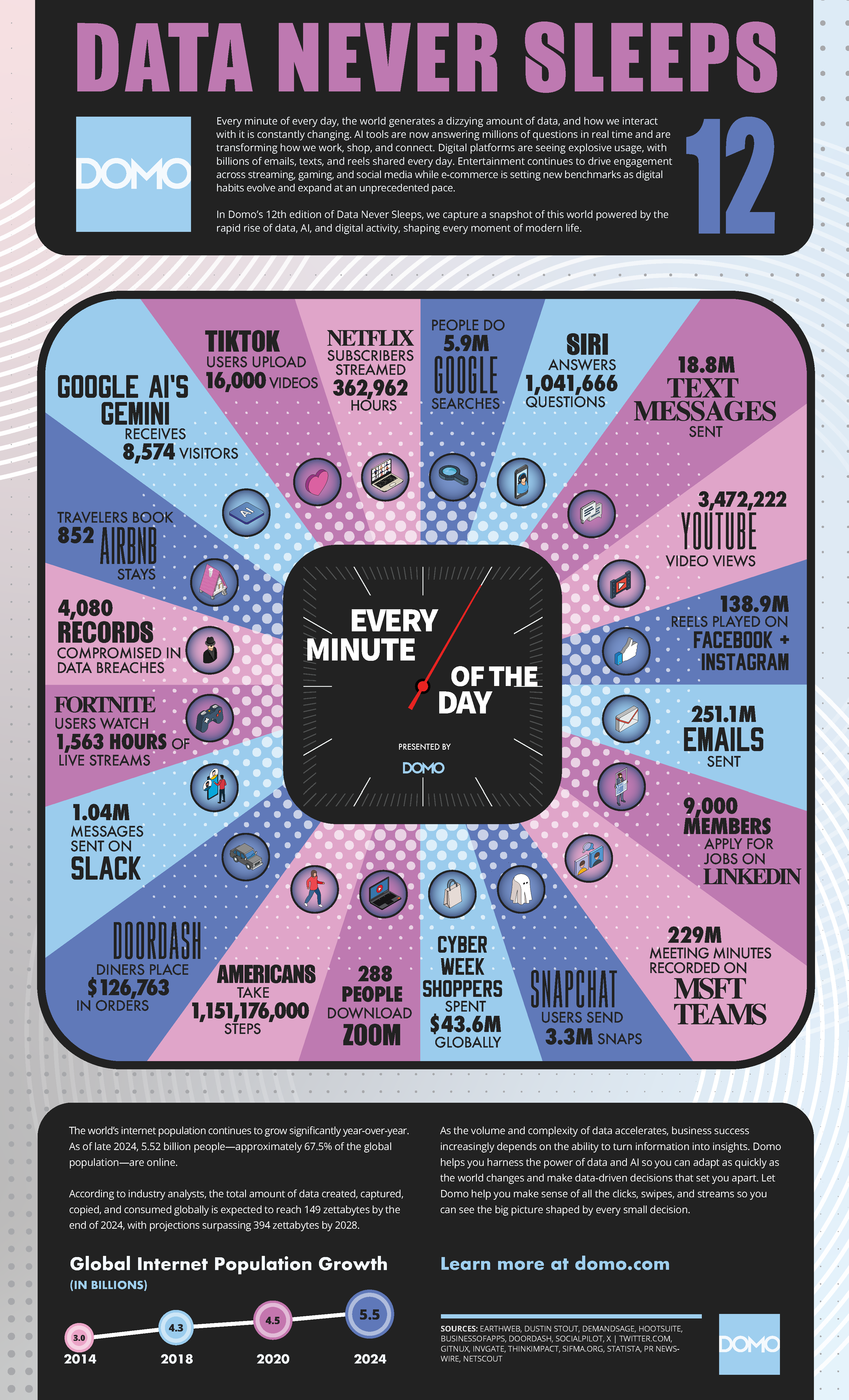 Infografica che mostra tutto ciò che accade nel mondo in un minuto secondo Data Never Sleep.